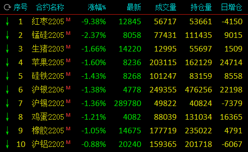 期货早盘涨跌不一，煤炭商品涨幅居前，动力煤涨超6%，红枣一度触及跌停，(图2)