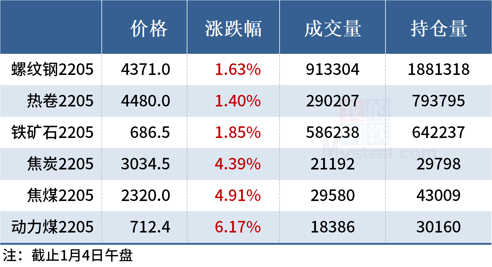 黑色期货全线上涨,动力煤涨逾6%(图7) 黑色期货全线上涨,动力煤涨逾6%(图7)