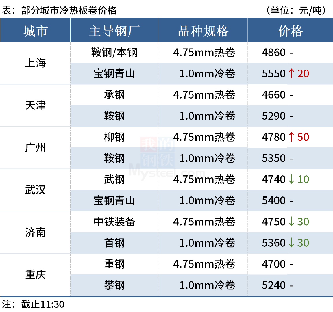 黑色期货全线上涨,动力煤涨逾6%(图3) 黑色期货全线上涨,动力煤涨逾6%(图3)