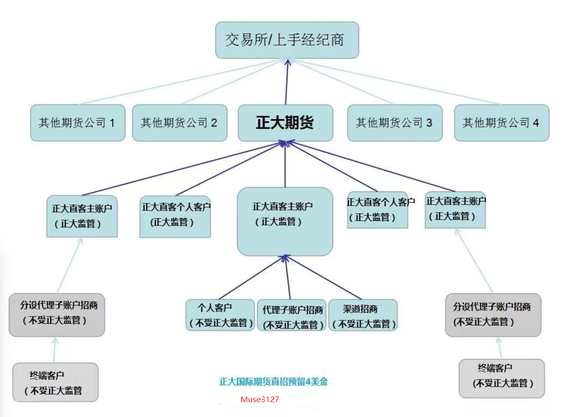 正大国际期货的开户方式 (图1) 正大国际期货的开户方式 (图1)