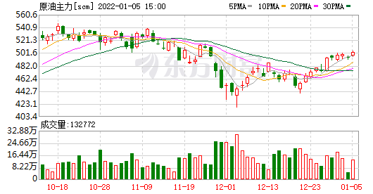 上期所原油期货夜盘收涨1.68% 报502.4元人民币/桶(图1)