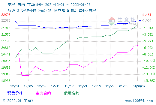 开局良好 新年第一周棉花行情上涨(图1)