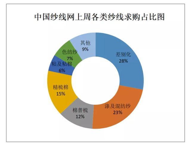 棉花及棉纱期货反弹，涤纶、粘胶短纤价格有所上涨(图1)