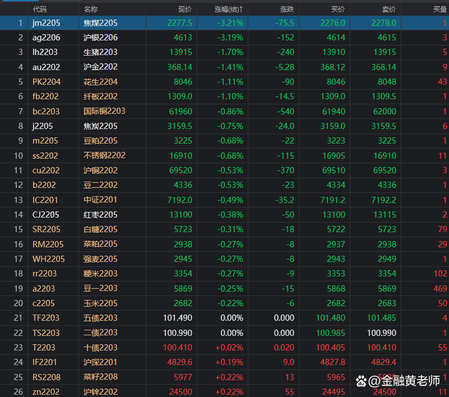 焦煤说好携手螺纹钢“远走高飞”呢？期货多品种上演过山车行情！(图1)