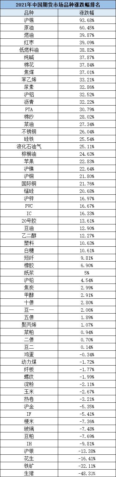 2021年“涨幅王”竟是它,默默涨了一整年,屡刷新高!(图1) 2021年“涨幅王”竟是它,默默涨了一整年,屡刷新高!(图1)