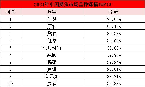 2021年“涨幅王”竟是它,默默涨了一整年,屡刷新高!(图5) 2021年“涨幅王”竟是它,默默涨了一整年,屡刷新高!(图5)
