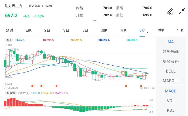 需求端偏空 动力煤跌破700关口(图1)
