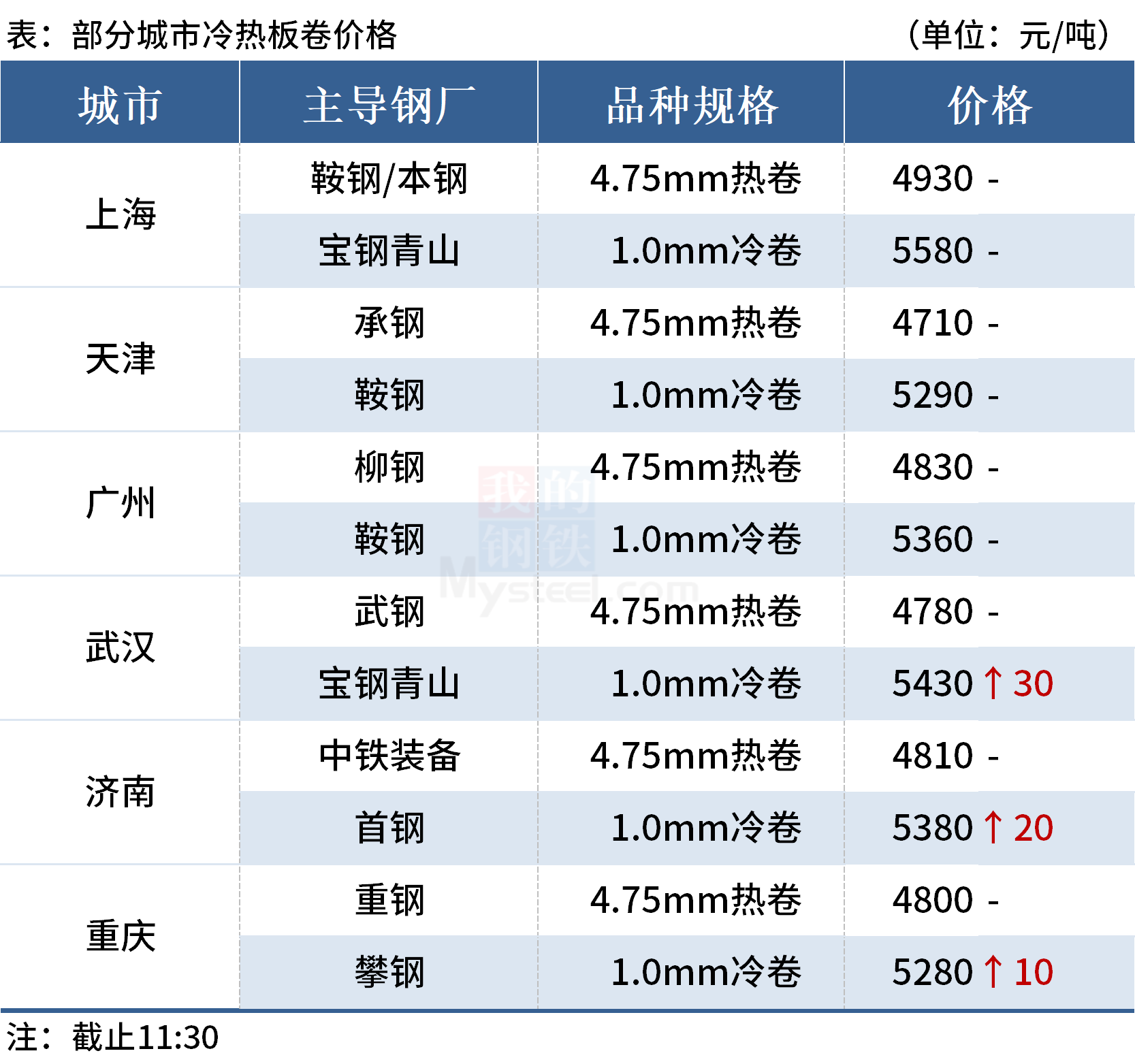 钢价局部上涨,焦煤期货跌逾3%(图3) 钢价局部上涨,焦煤期货跌逾3%(图3)