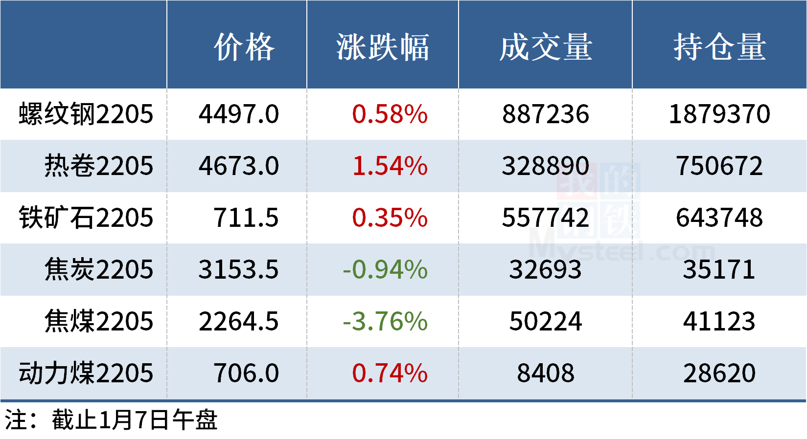 钢价局部上涨,焦煤期货跌逾3%(图7) 钢价局部上涨,焦煤期货跌逾3%(图7)