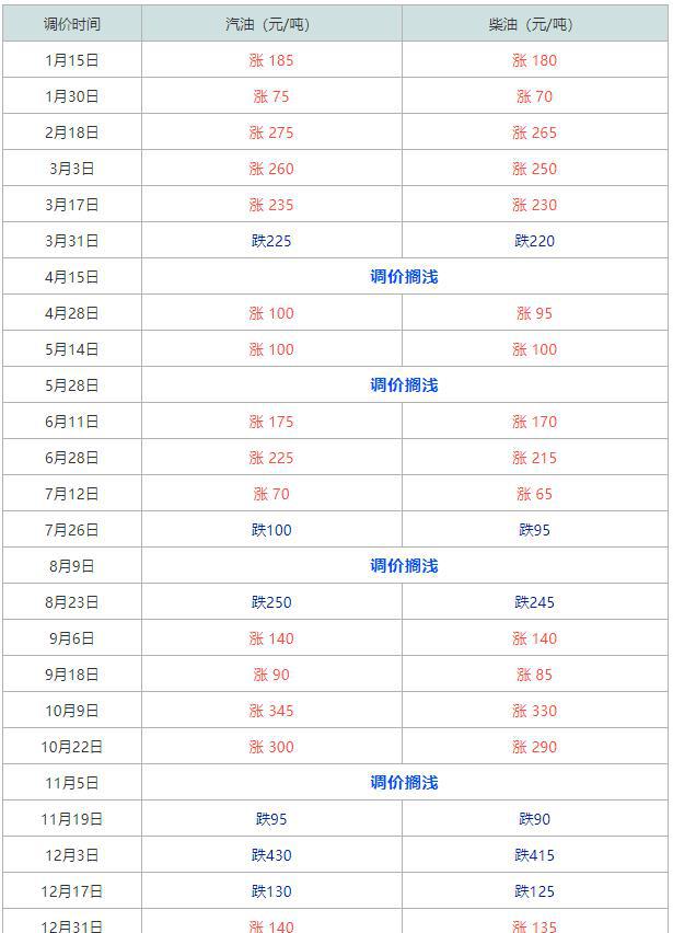 油价大涨超1.1元/升,一箱油贵58元,创高油价,下周油价还要继续涨(图2) 油价大涨超1.1元/升,一箱油贵58元,创高油价,下周油价还要继续涨(图2)