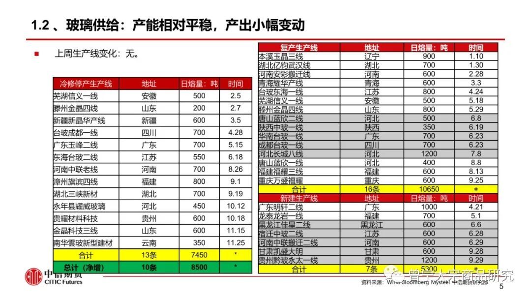 【玻璃、纯碱】淡季成交下降,库存继续累积——周报20220109(图6) 【玻璃、纯碱】淡季成交下降,库存继续累积——周报20220109(图6)