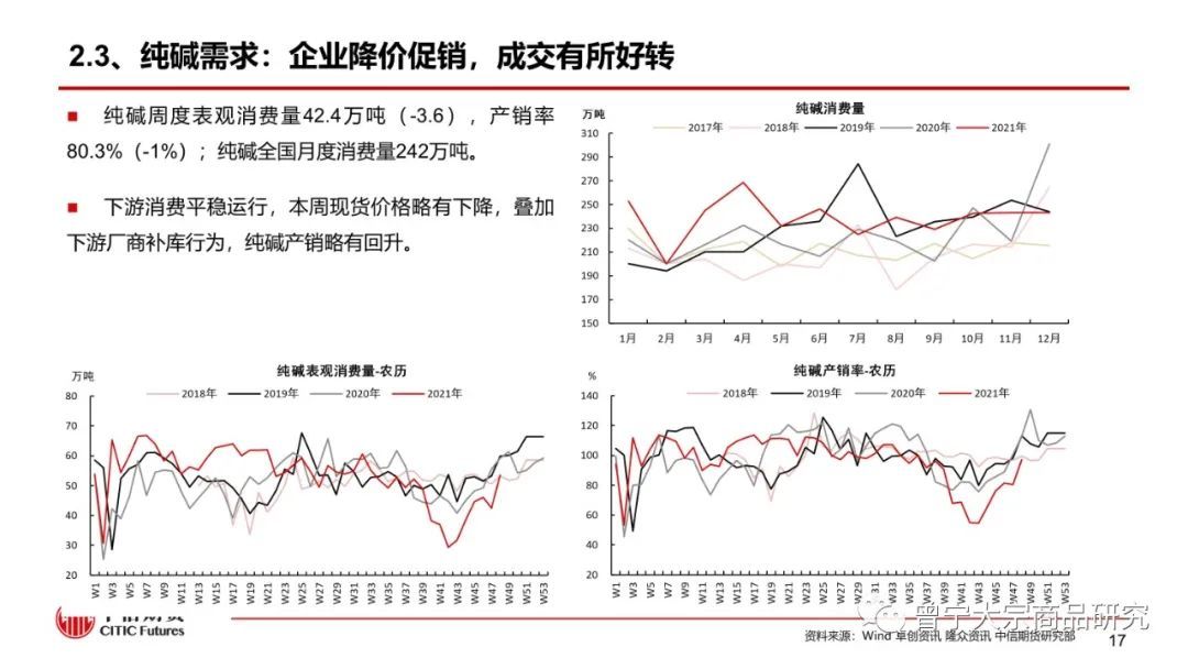 【玻璃、纯碱】淡季成交下降,库存继续累积——周报20220109(图18) 【玻璃、纯碱】淡季成交下降,库存继续累积——周报20220109(图18)