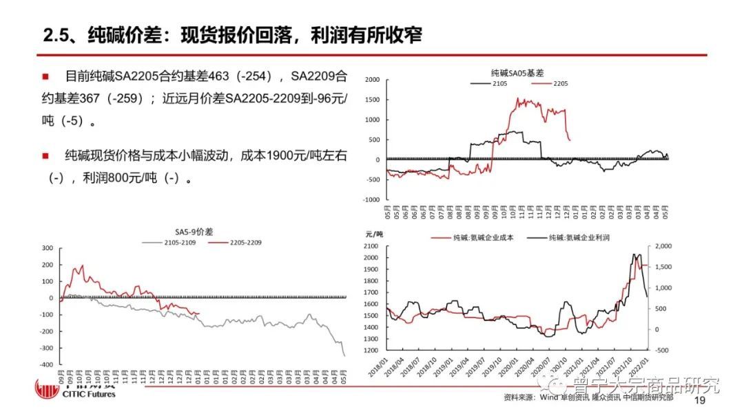 【玻璃、纯碱】淡季成交下降,库存继续累积——周报20220109(图20) 【玻璃、纯碱】淡季成交下降,库存继续累积——周报20220109(图20)