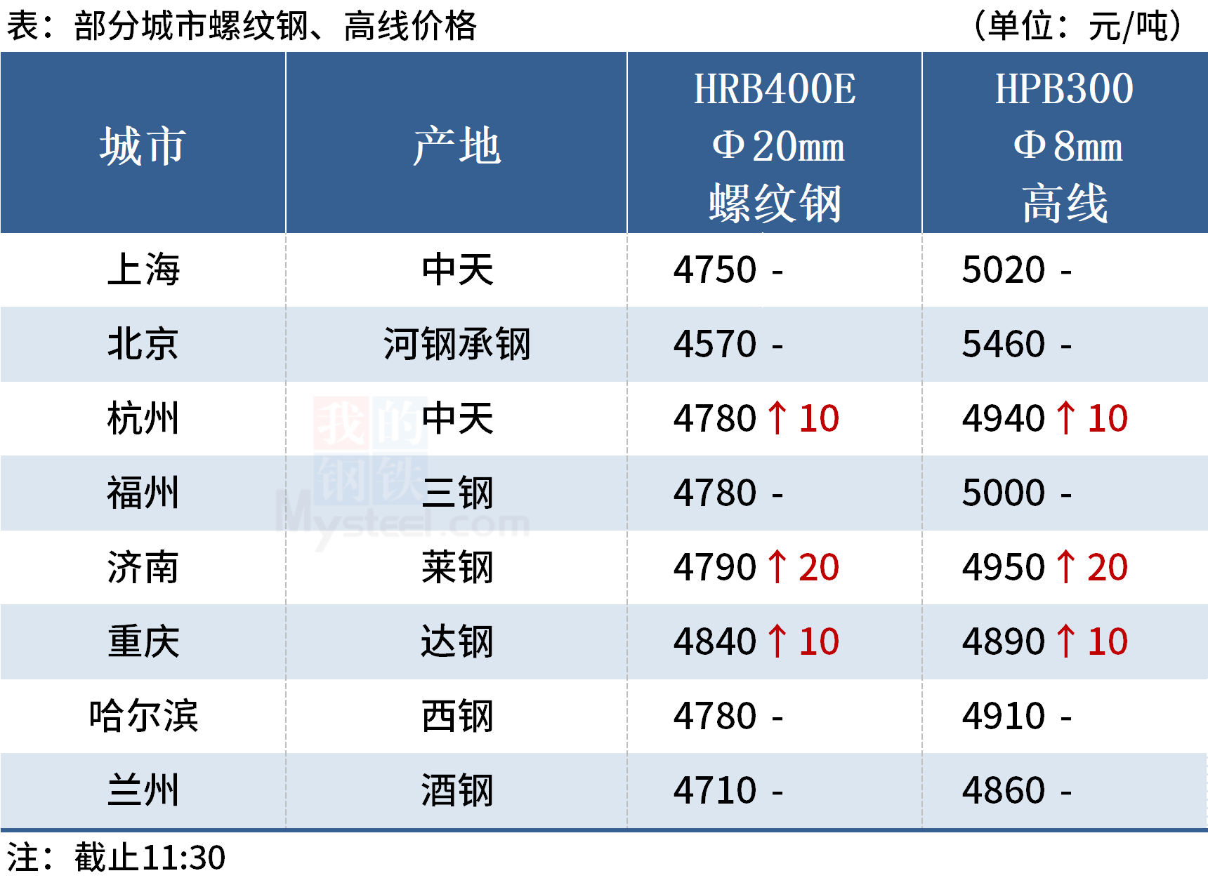 钢价多数上涨,黑色期货全线走强(图1) 钢价多数上涨,黑色期货全线走强(图1)