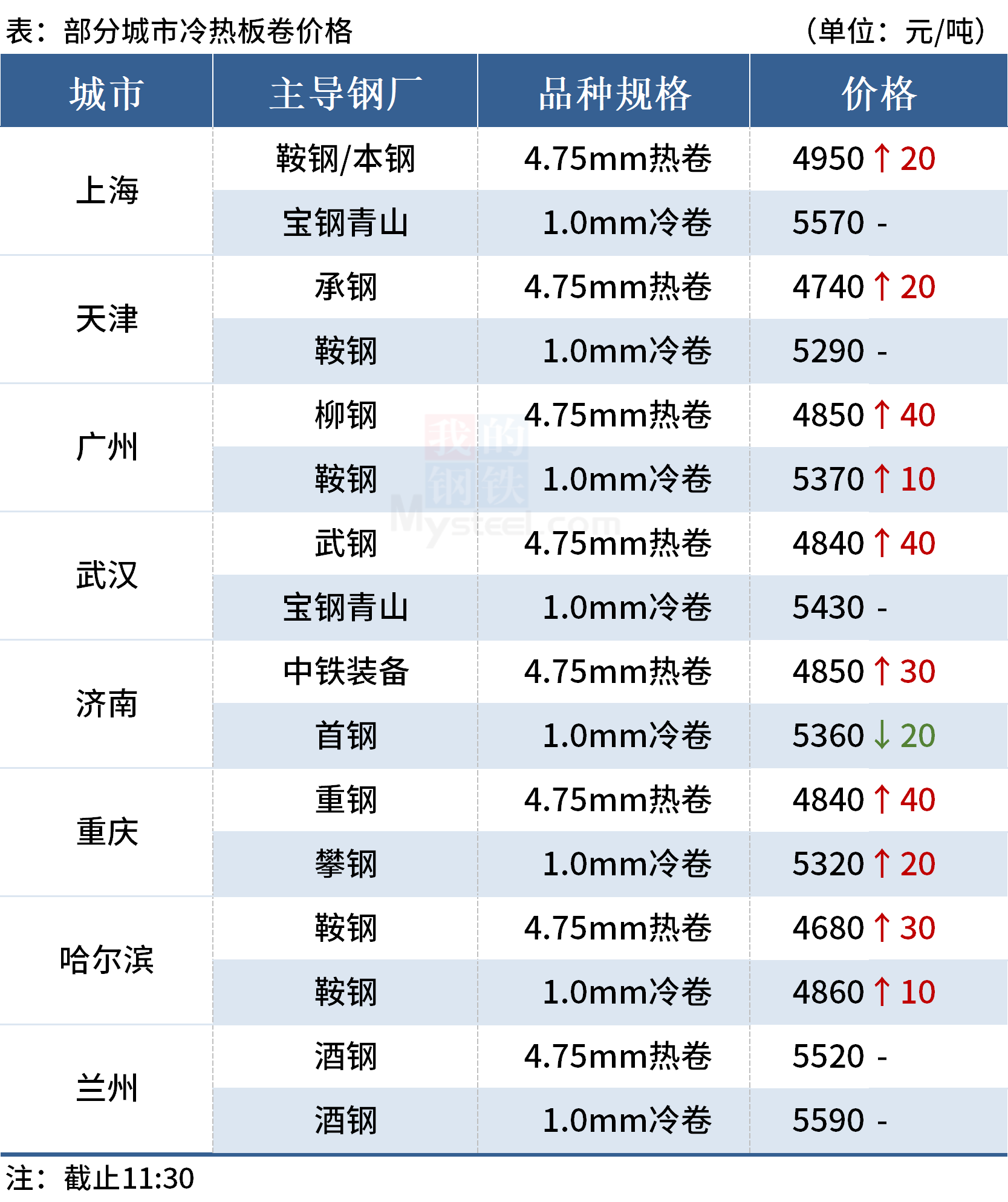 钢价多数上涨,黑色期货全线走强(图3) 钢价多数上涨,黑色期货全线走强(图3)