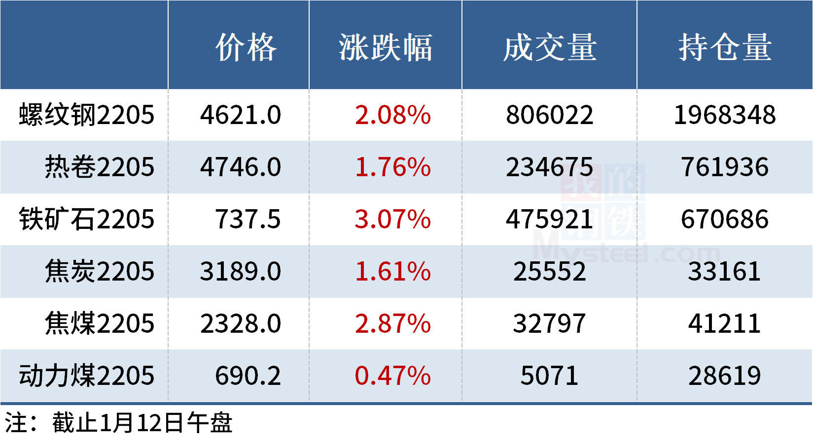 钢价多数上涨,黑色期货全线走强(图7) 钢价多数上涨,黑色期货全线走强(图7)