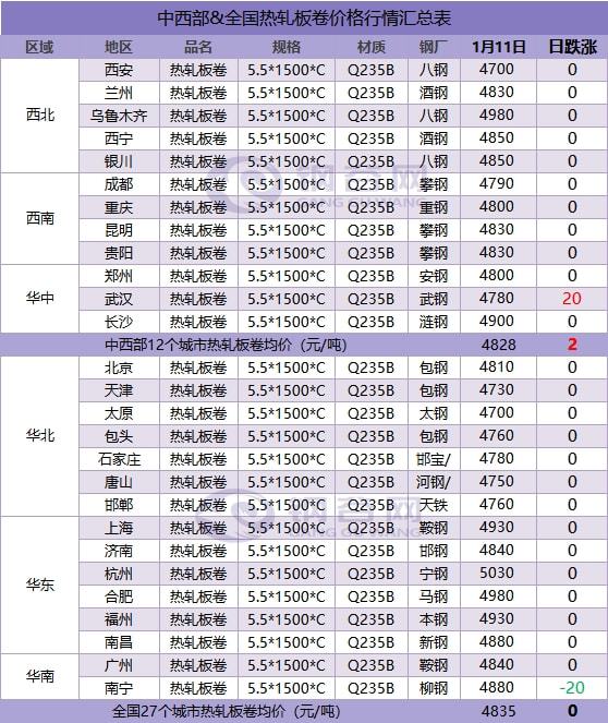 基建强势拉动,钢价能否继续跟进?(图3) 基建强势拉动,钢价能否继续跟进?(图3)
