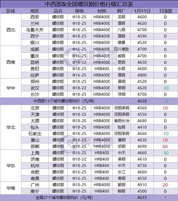 基建强势拉动,钢价能否继续跟进?(图1) 基建强势拉动,钢价能否继续跟进?(图1)