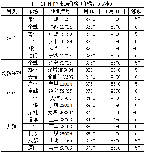 市场恐慌情绪浓厚,PP、PE价格持续下探(图1) 市场恐慌情绪浓厚,PP、PE价格持续下探(图1)