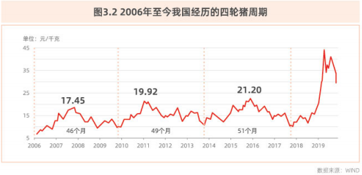 生猪期货(图3) 生猪期货(图3)