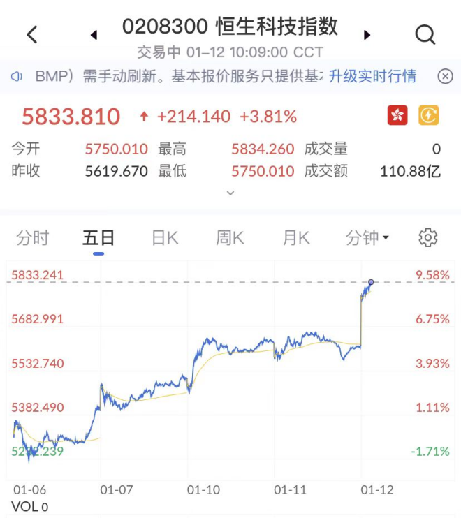 艾德证券期货:隔夜中概股集体反弹,港股恒生科技指数涨超3%,抄底机会悄然而来?(图1) 艾德证券期货:隔夜中概股集体反弹,港股恒生科技指数涨超3%,抄底机会悄然而来?(图1)