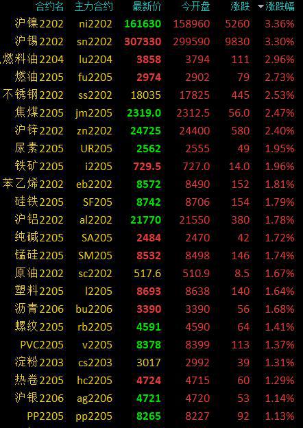 商品期货早盘开盘多数上涨，有色金属全线上涨，沪镍、沪锡涨超3％(图1)