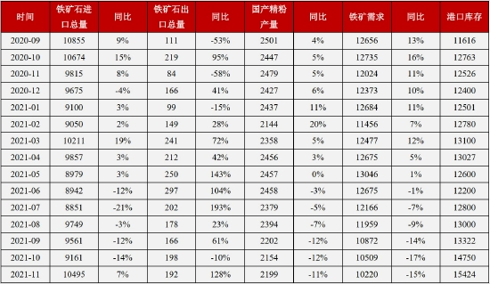铁矿石长期供需趋于宽松 关注节前补库进度(图1)