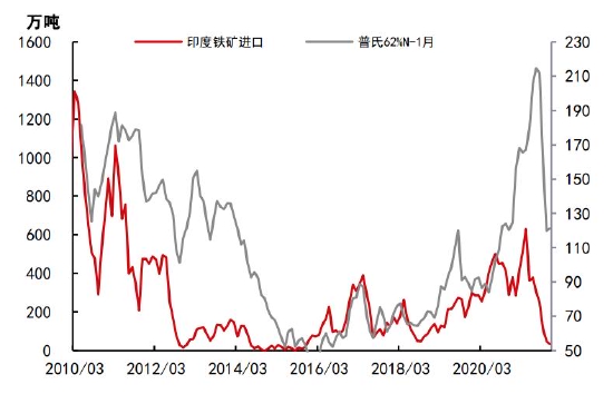 铁矿石长期供需趋于宽松 关注节前补库进度(图8)