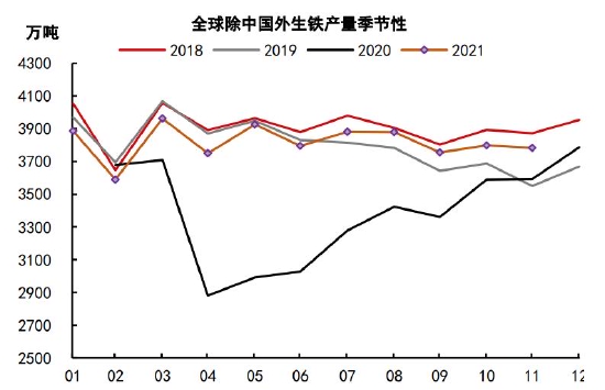 铁矿石长期供需趋于宽松 关注节前补库进度(图12)