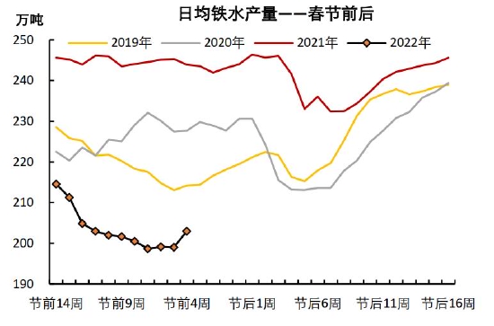 铁矿石长期供需趋于宽松 关注节前补库进度(图10)