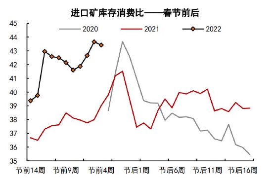 铁矿石长期供需趋于宽松 关注节前补库进度(图16)
