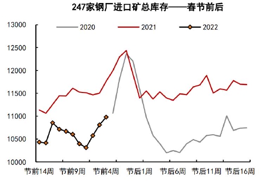 铁矿石长期供需趋于宽松 关注节前补库进度(图15)