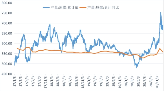 动力煤保供增产进入实质收效阶段(图7) 动力煤保供增产进入实质收效阶段(图7)