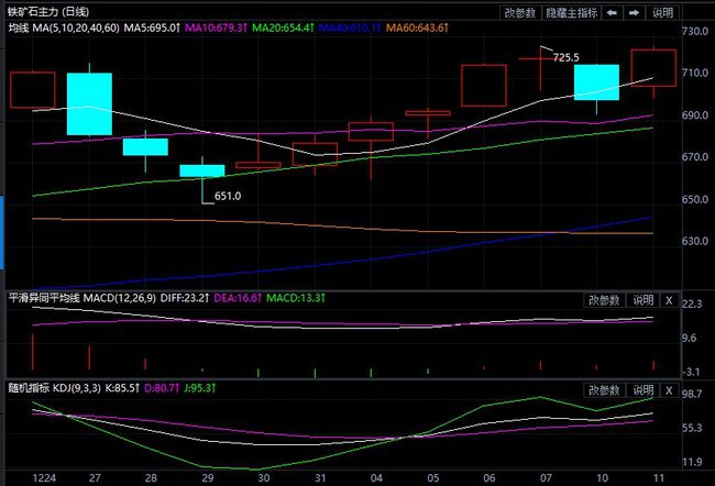 供应端受到扰动 短期预计铁矿石震荡偏强运行(图1)