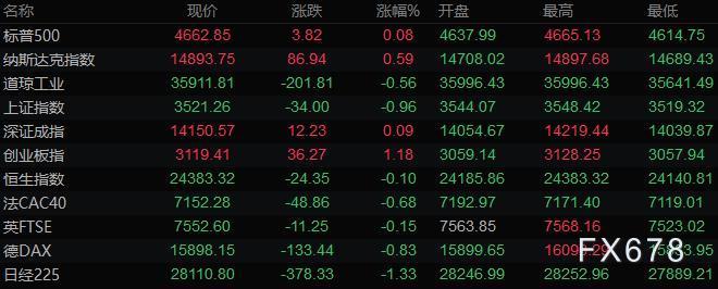 美元从三天跌势中反弹,黄金走低,美油本周涨逾6%(图2) 美元从三天跌势中反弹,黄金走低,美油本周涨逾6%(图2)