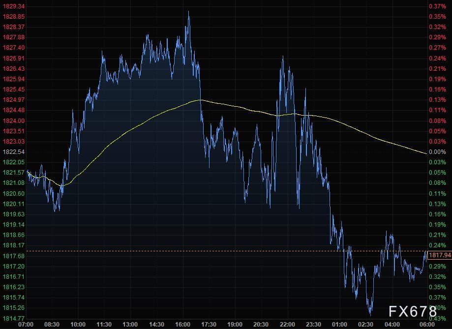 美元从三天跌势中反弹,黄金走低,美油本周涨逾6%(图3) 美元从三天跌势中反弹,黄金走低,美油本周涨逾6%(图3)