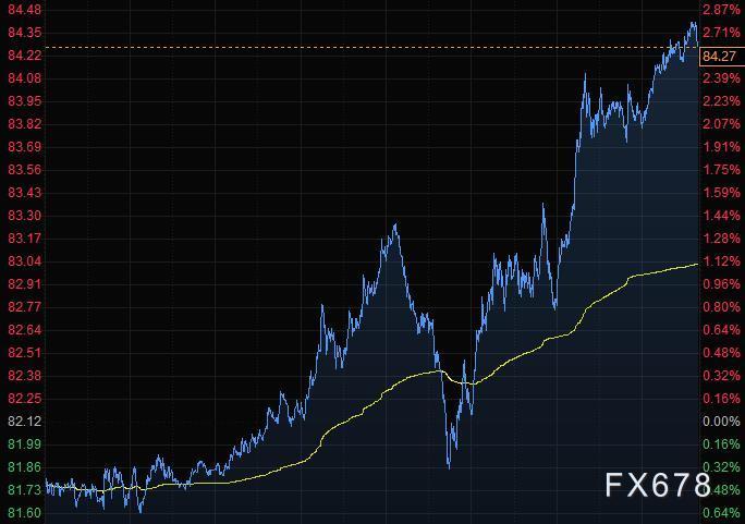美元从三天跌势中反弹,黄金走低,美油本周涨逾6%(图4) 美元从三天跌势中反弹,黄金走低,美油本周涨逾6%(图4)