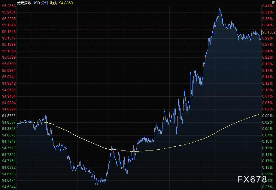 美元从三天跌势中反弹,黄金走低,美油本周涨逾6%(图5) 美元从三天跌势中反弹,黄金走低,美油本周涨逾6%(图5)