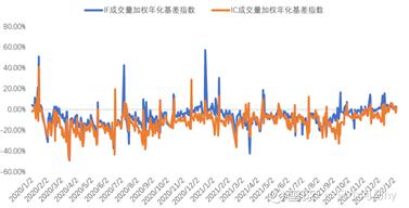 现在是否是买入中性策略产品的好时机?(图1) 现在是否是买入中性策略产品的好时机?(图1)