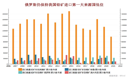 宏观转弱氛围偏空 供应过剩铅上行不易(图5) 宏观转弱氛围偏空 供应过剩铅上行不易(图5)