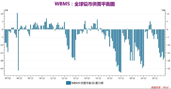 宏观转弱氛围偏空 供应过剩铅上行不易(图3) 宏观转弱氛围偏空 供应过剩铅上行不易(图3)