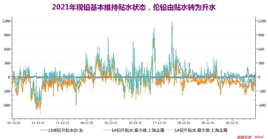 宏观转弱氛围偏空 供应过剩铅上行不易(图2) 宏观转弱氛围偏空 供应过剩铅上行不易(图2)