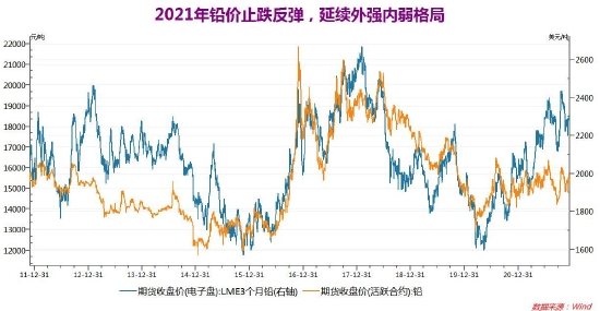 宏观转弱氛围偏空 供应过剩铅上行不易(图1) 宏观转弱氛围偏空 供应过剩铅上行不易(图1)