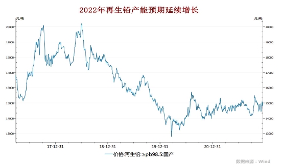 宏观转弱氛围偏空 供应过剩铅上行不易(图7) 宏观转弱氛围偏空 供应过剩铅上行不易(图7)