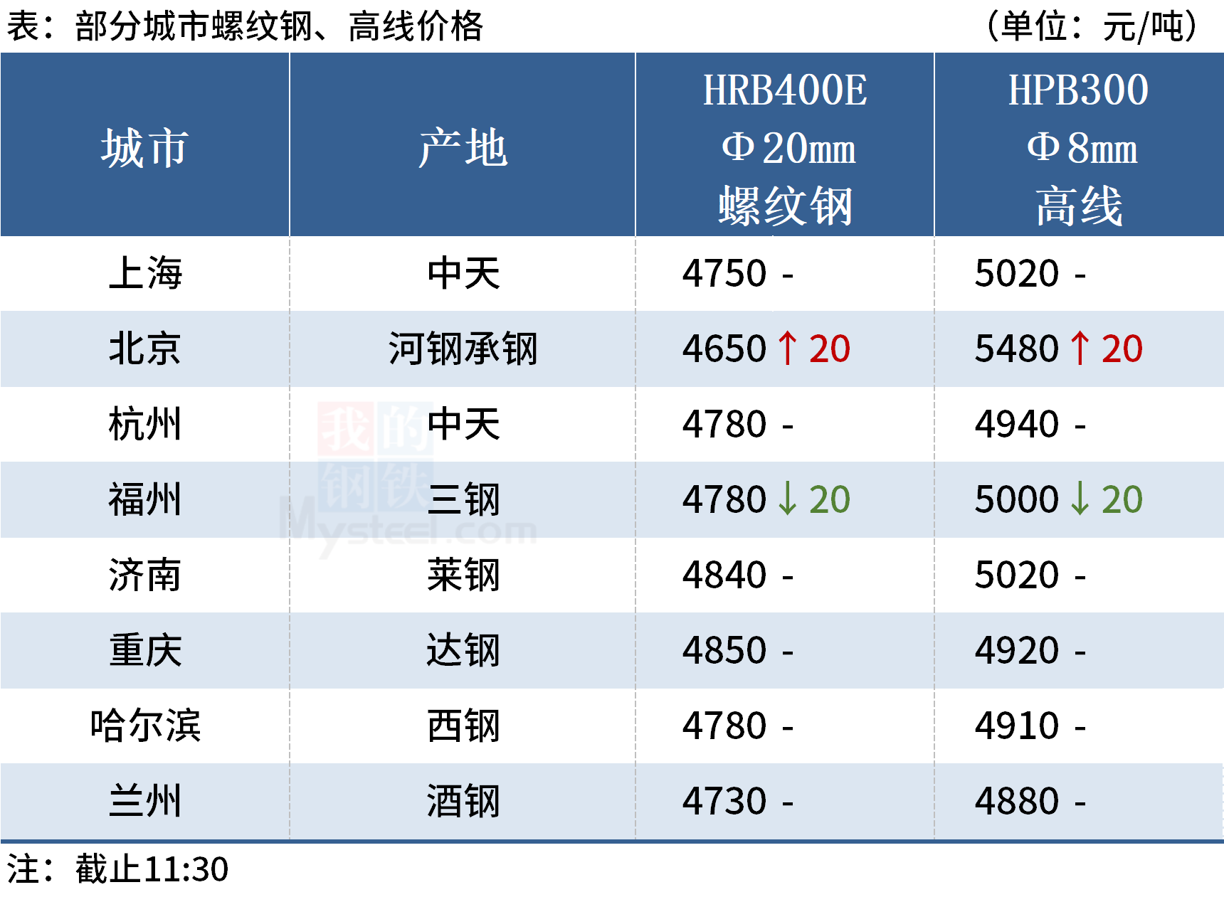 钢价多数下跌,黑色期货普遍重挫(图2) 钢价多数下跌,黑色期货普遍重挫(图2)