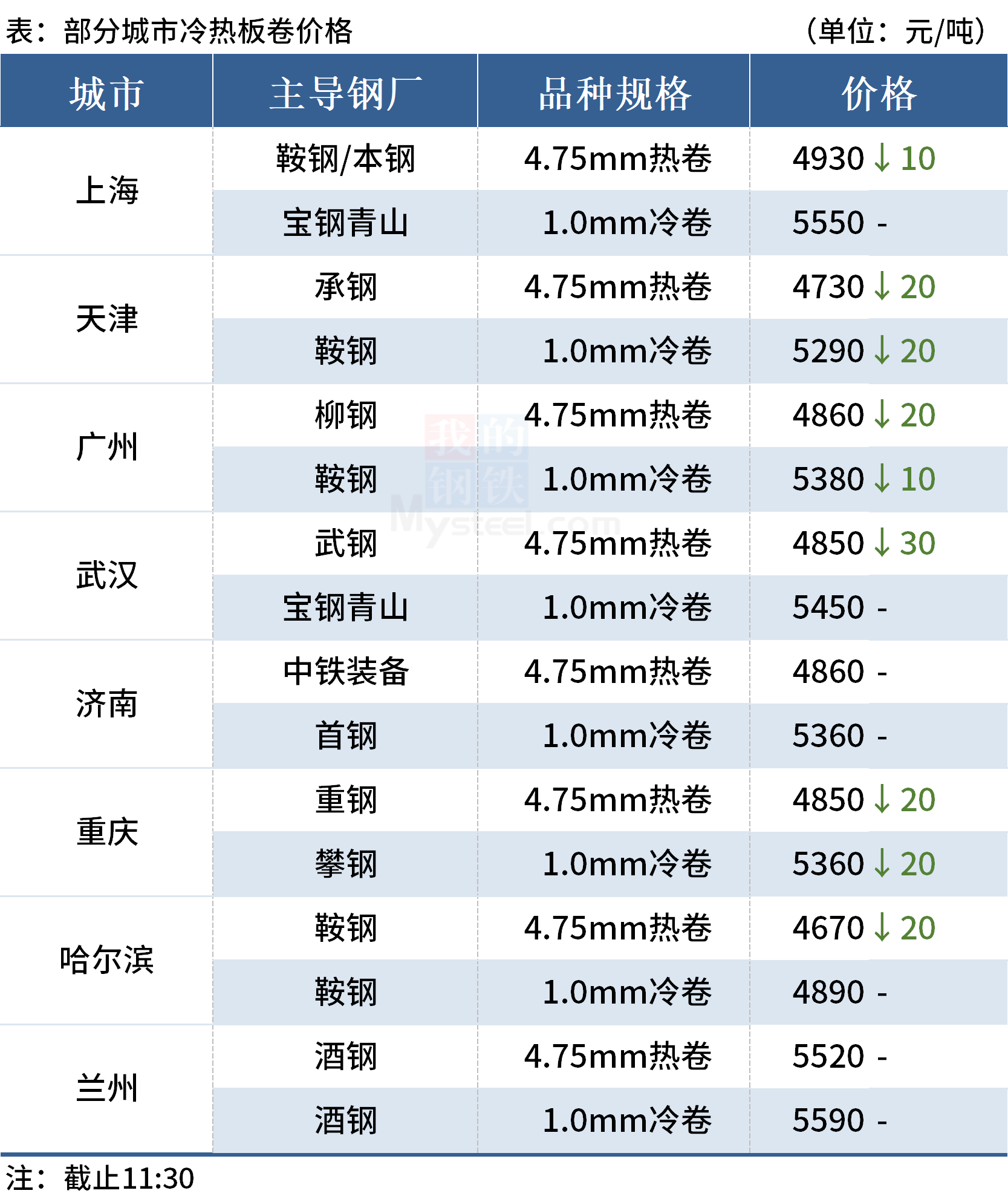 钢价多数下跌,黑色期货普遍重挫(图4) 钢价多数下跌,黑色期货普遍重挫(图4)