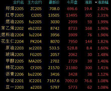 商品期货早盘多数下跌,黑色系期货领跌,锰硅、焦炭跌超5%(图1) 商品期货早盘多数下跌,黑色系期货领跌,锰硅、焦炭跌超5%(图1)
