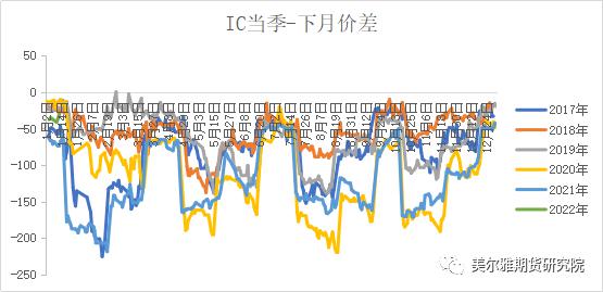股指期货：结构市中跨期套利或将逐步演绎(图3)