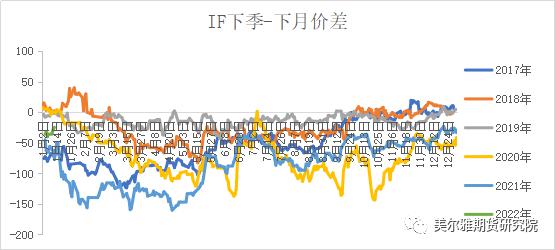 股指期货：结构市中跨期套利或将逐步演绎(图4)
