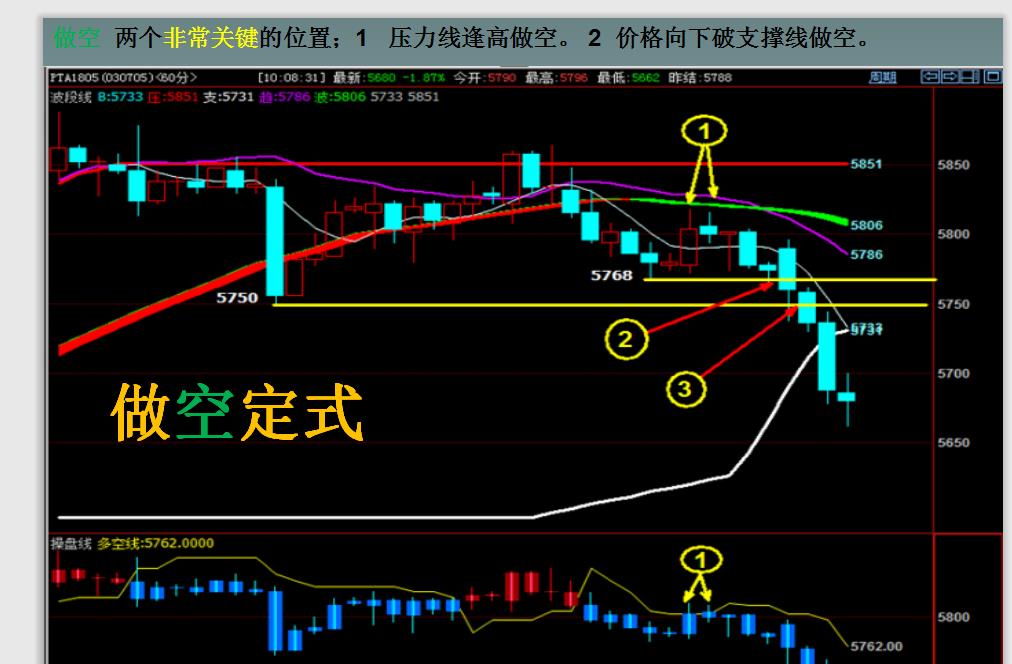 期货看懂这些,离稳定盈利更近一步?(图3) 期货看懂这些,离稳定盈利更近一步?(图3)